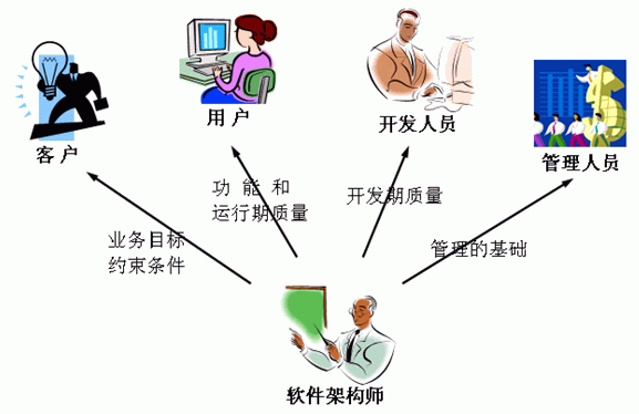 软件架构图工具 软件架构 视图_设计架构